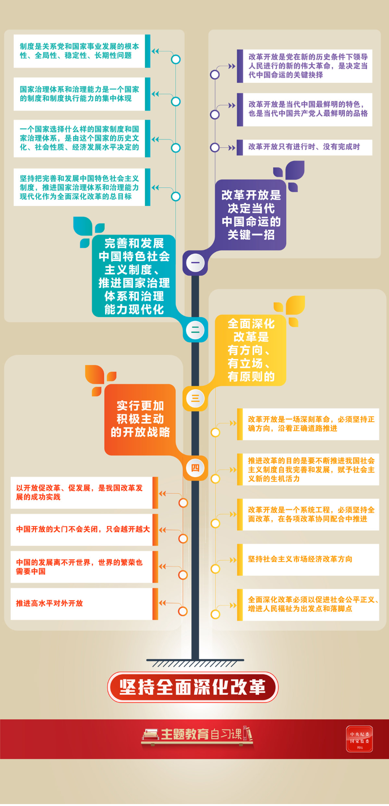 学习导图 坚持全面深化改革.jpg